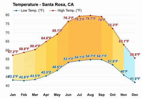 Santa Rosa Weather .